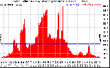 Solar PV/Inverter Performance Solar Radiation & Day Average per Minute