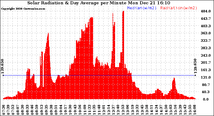 Solar PV/Inverter Performance Solar Radiation & Day Average per Minute