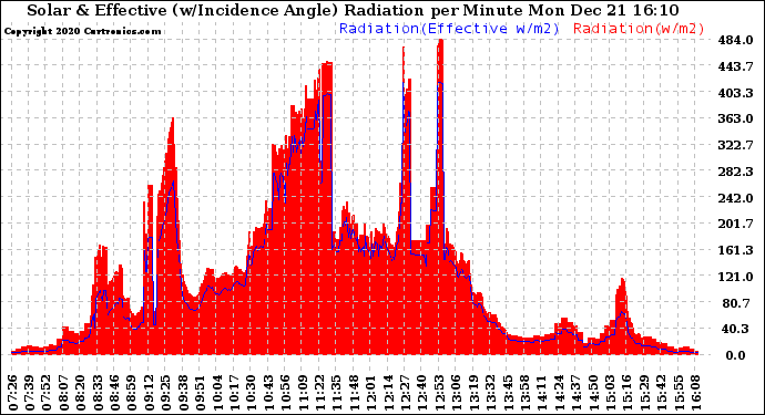 Solar PV/Inverter Performance Solar Radiation & Effective Solar Radiation per Minute