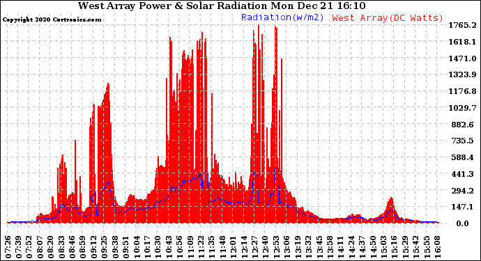 Solar PV/Inverter Performance West Array Power Output & Solar Radiation