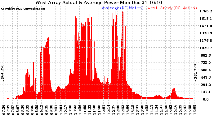 Solar PV/Inverter Performance West Array Actual & Average Power Output