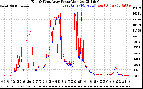 Solar PV/Inverter Performance Photovoltaic Panel Power Output