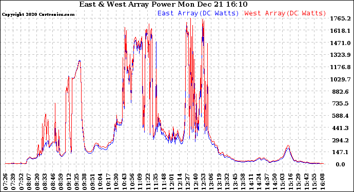 Solar PV/Inverter Performance Photovoltaic Panel Power Output