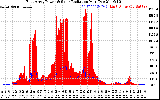 Solar PV/Inverter Performance East Array Power Output & Solar Radiation