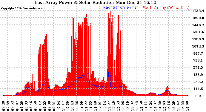 Solar PV/Inverter Performance East Array Power Output & Solar Radiation