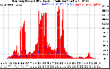 Solar PV/Inverter Performance East Array Power Output & Effective Solar Radiation