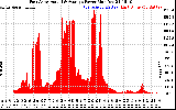 Solar PV/Inverter Performance East Array Actual & Average Power Output