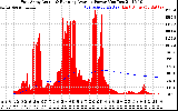 Solar PV/Inverter Performance East Array Actual & Running Average Power Output