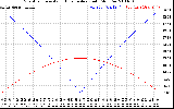 Solar PV/Inverter Performance Sun Altitude Angle & Azimuth Angle