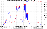 Solar PV/Inverter Performance PV Panel Power Output & Inverter Power Output