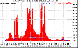 Solar PV/Inverter Performance Total PV Panel Power Output & Solar Radiation