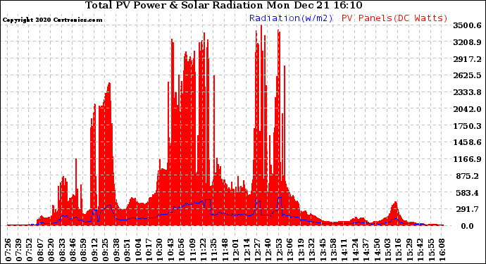 Solar PV/Inverter Performance Total PV Panel Power Output & Solar Radiation