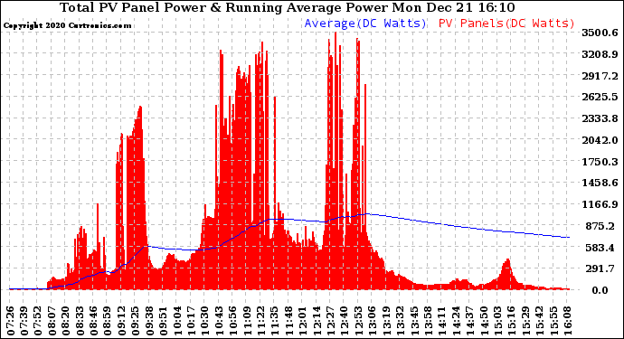 Solar PV/Inverter Performance Total PV Panel & Running Average Power Output