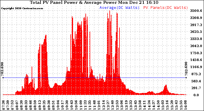 Solar PV/Inverter Performance Total PV Panel Power Output