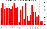 Solar PV/Inverter Performance Weekly Solar Energy Production