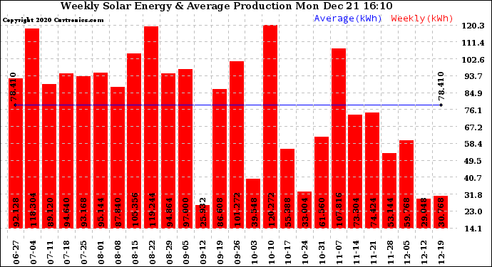 Solar PV/Inverter Performance Weekly Solar Energy Production