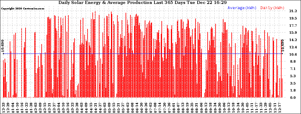 Solar PV/Inverter Performance Daily Solar Energy Production Last 365 Days