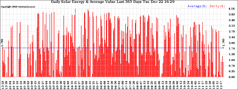 Solar PV/Inverter Performance Daily Solar Energy Production Value Last 365 Days