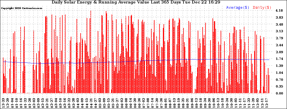 Solar PV/Inverter Performance Daily Solar Energy Production Value Running Average Last 365 Days