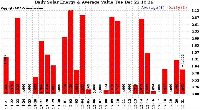 Solar PV/Inverter Performance Daily Solar Energy Production Value