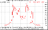 Solar PV/Inverter Performance Daily Energy Production Per Minute