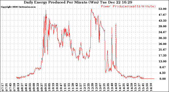 Solar PV/Inverter Performance Daily Energy Production Per Minute