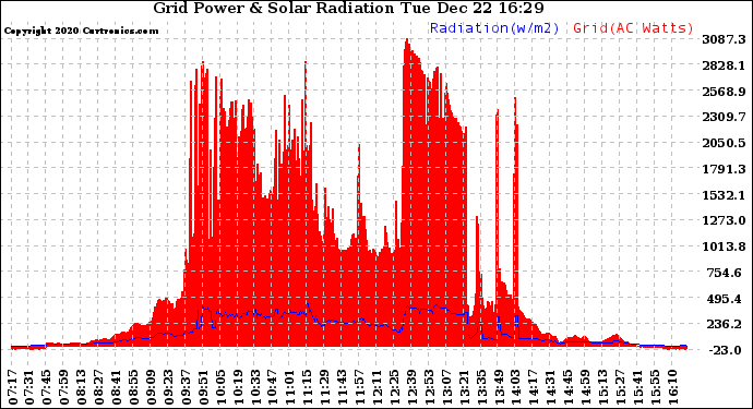 Solar PV/Inverter Performance Grid Power & Solar Radiation