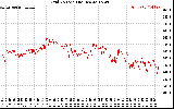 Solar PV/Inverter Performance Grid Voltage