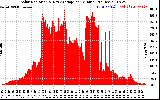 Solar PV/Inverter Performance Solar Radiation & Day Average per Minute