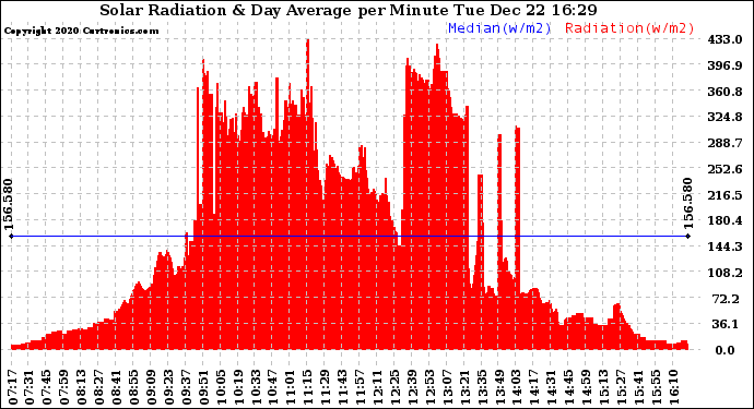 Solar PV/Inverter Performance Solar Radiation & Day Average per Minute