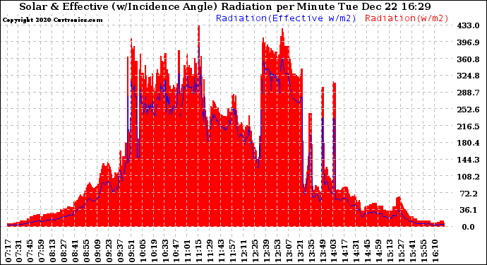 Solar PV/Inverter Performance Solar Radiation & Effective Solar Radiation per Minute