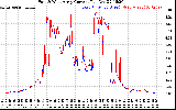 Solar PV/Inverter Performance Photovoltaic Panel Current Output