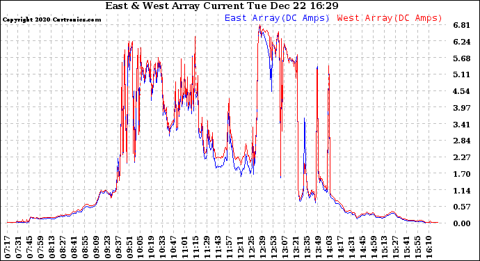 Solar PV/Inverter Performance Photovoltaic Panel Current Output