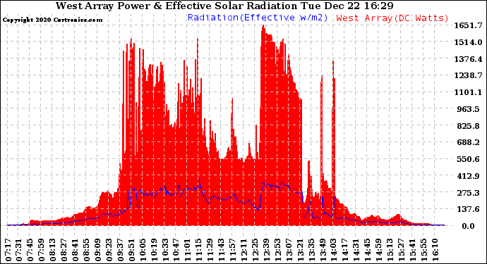 Solar PV/Inverter Performance West Array Power Output & Effective Solar Radiation