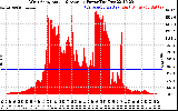 Solar PV/Inverter Performance West Array Actual & Average Power Output