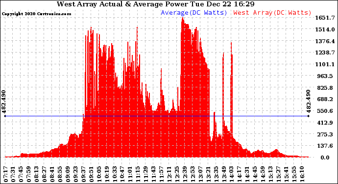 Solar PV/Inverter Performance West Array Actual & Average Power Output