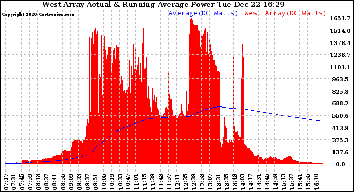 Solar PV/Inverter Performance West Array Actual & Running Average Power Output