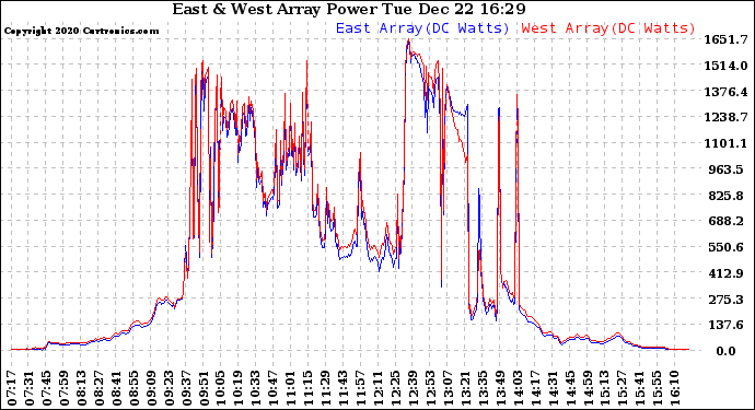 Solar PV/Inverter Performance Photovoltaic Panel Power Output