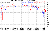 Solar PV/Inverter Performance Photovoltaic Panel Voltage Output