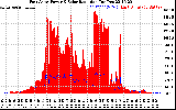 Solar PV/Inverter Performance East Array Power Output & Solar Radiation