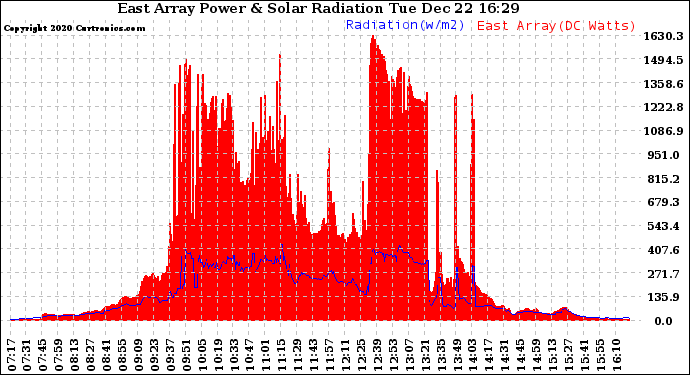 Solar PV/Inverter Performance East Array Power Output & Solar Radiation