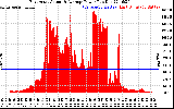 Solar PV/Inverter Performance East Array Actual & Average Power Output