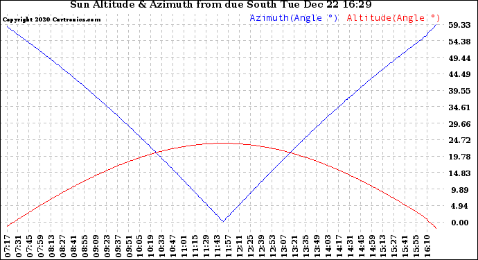 Solar PV/Inverter Performance Sun Altitude Angle & Azimuth Angle