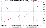 Solar PV/Inverter Performance Sun Altitude Angle & Sun Incidence Angle on PV Panels