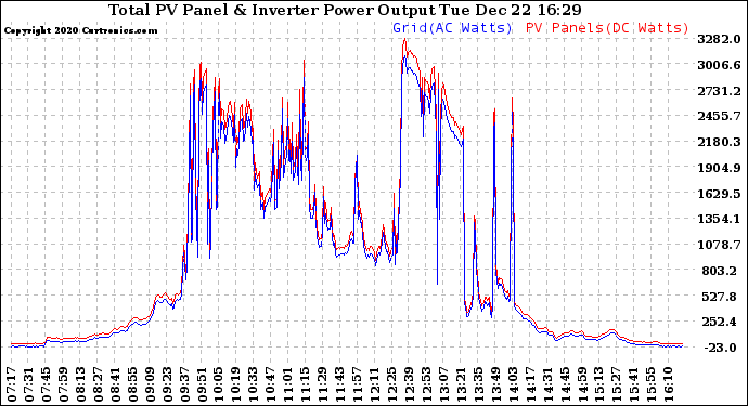 Solar PV/Inverter Performance PV Panel Power Output & Inverter Power Output