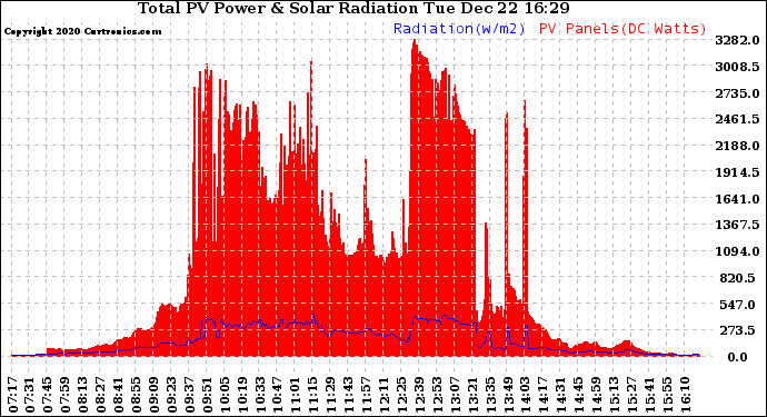 Solar PV/Inverter Performance Total PV Panel Power Output & Solar Radiation