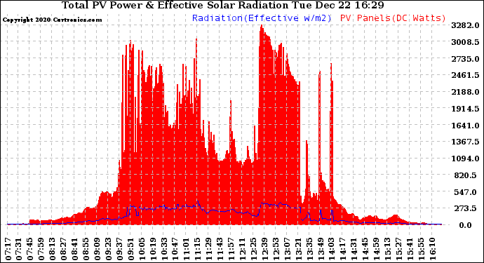 Solar PV/Inverter Performance Total PV Panel Power Output & Effective Solar Radiation