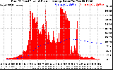 Solar PV/Inverter Performance Total PV Panel & Running Average Power Output