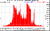 Solar PV/Inverter Performance Total PV Panel Power Output