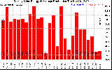 Solar PV/Inverter Performance Weekly Solar Energy Production